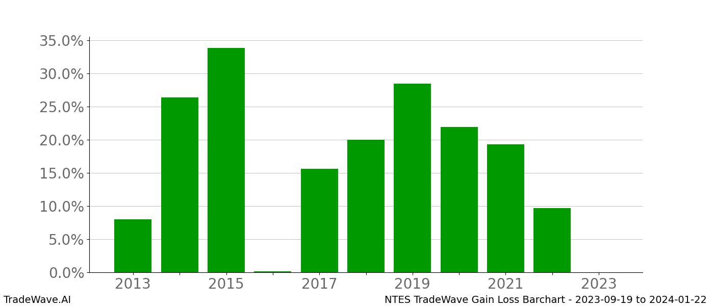 Gain/Loss barchart NTES for date range: 2023-09-19 to 2024-01-22 - this chart shows the gain/loss of the TradeWave opportunity for NTES buying on 2023-09-19 and selling it on 2024-01-22 - this barchart is showing 10 years of history