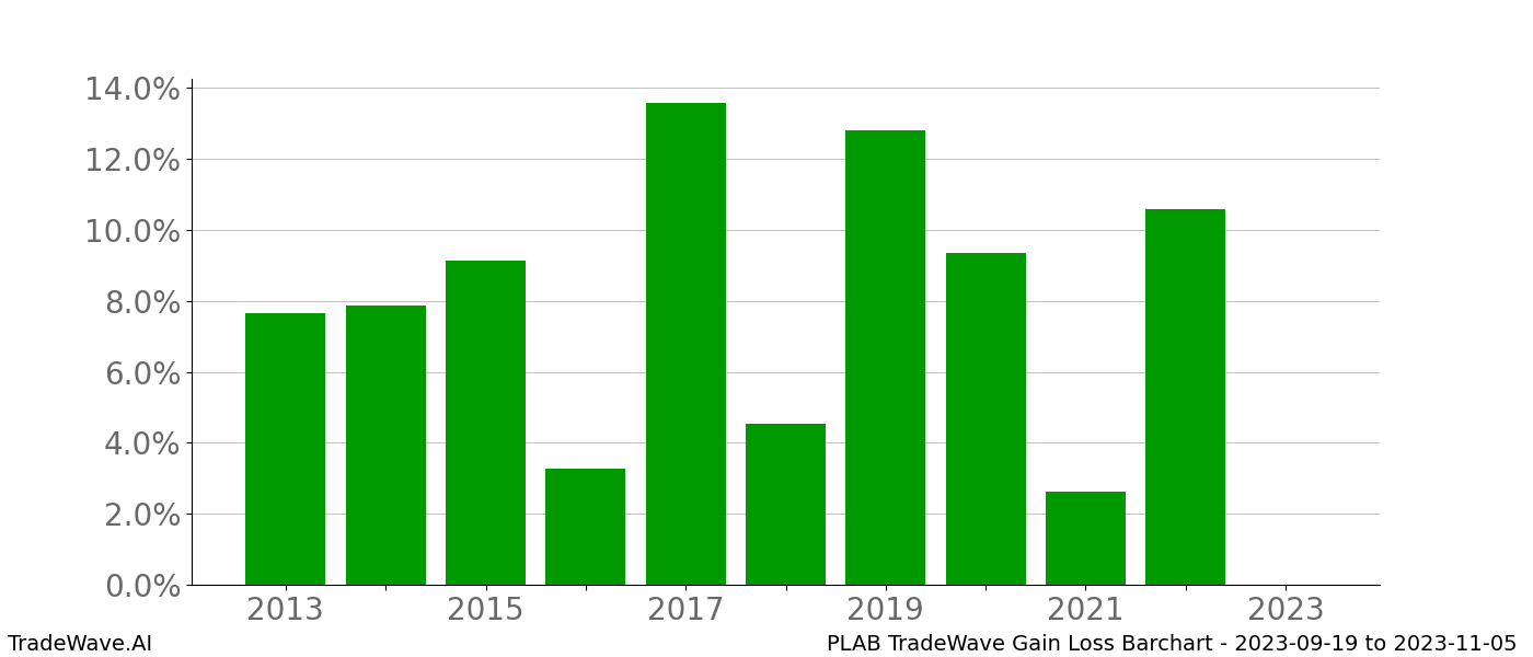 Gain/Loss barchart PLAB for date range: 2023-09-19 to 2023-11-05 - this chart shows the gain/loss of the TradeWave opportunity for PLAB buying on 2023-09-19 and selling it on 2023-11-05 - this barchart is showing 10 years of history