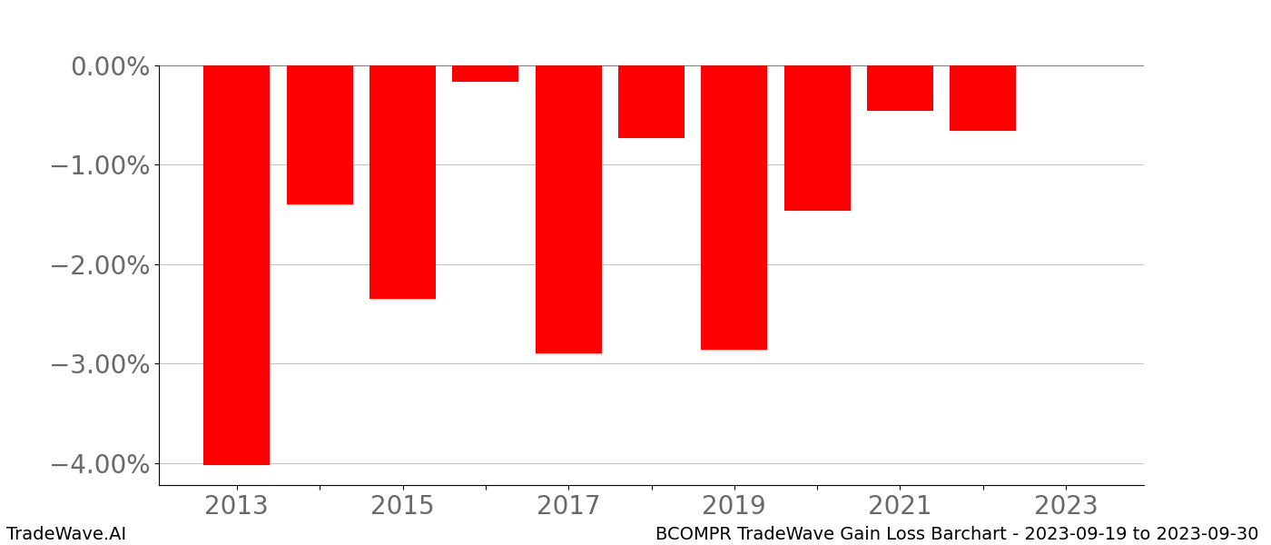 Gain/Loss barchart BCOMPR for date range: 2023-09-19 to 2023-09-30 - this chart shows the gain/loss of the TradeWave opportunity for BCOMPR buying on 2023-09-19 and selling it on 2023-09-30 - this barchart is showing 10 years of history