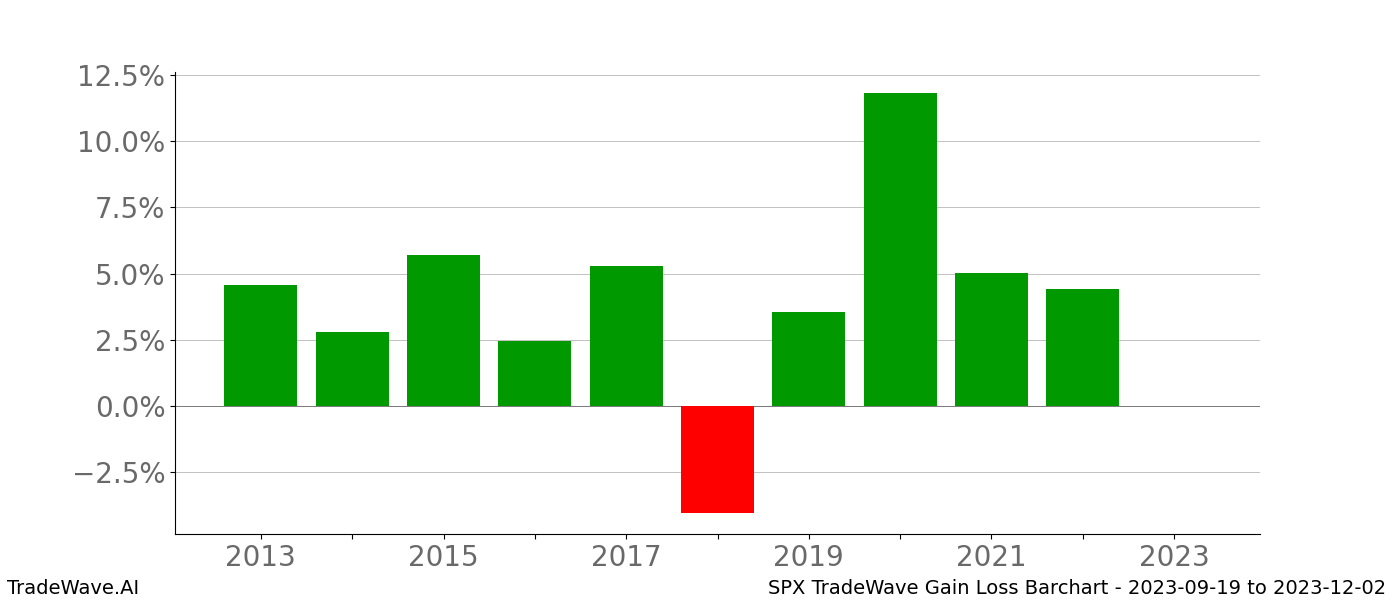 Gain/Loss barchart SPX for date range: 2023-09-19 to 2023-12-02 - this chart shows the gain/loss of the TradeWave opportunity for SPX buying on 2023-09-19 and selling it on 2023-12-02 - this barchart is showing 10 years of history