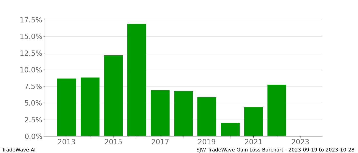 Gain/Loss barchart SJW for date range: 2023-09-19 to 2023-10-28 - this chart shows the gain/loss of the TradeWave opportunity for SJW buying on 2023-09-19 and selling it on 2023-10-28 - this barchart is showing 10 years of history