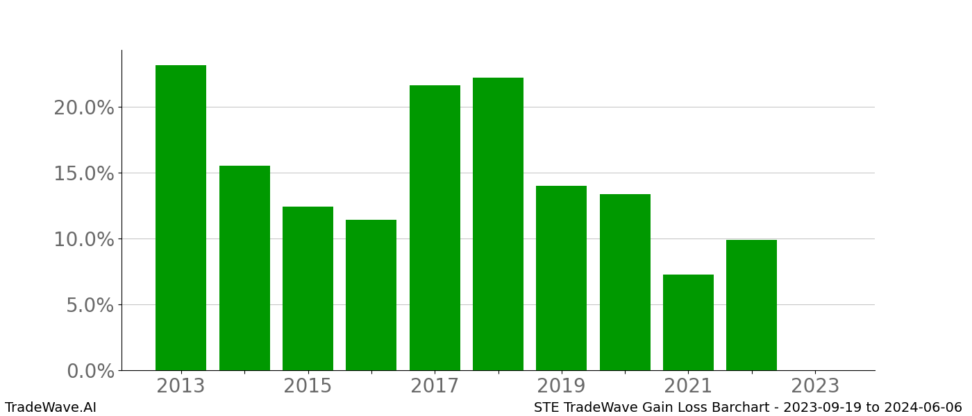 Gain/Loss barchart STE for date range: 2023-09-19 to 2024-06-06 - this chart shows the gain/loss of the TradeWave opportunity for STE buying on 2023-09-19 and selling it on 2024-06-06 - this barchart is showing 10 years of history