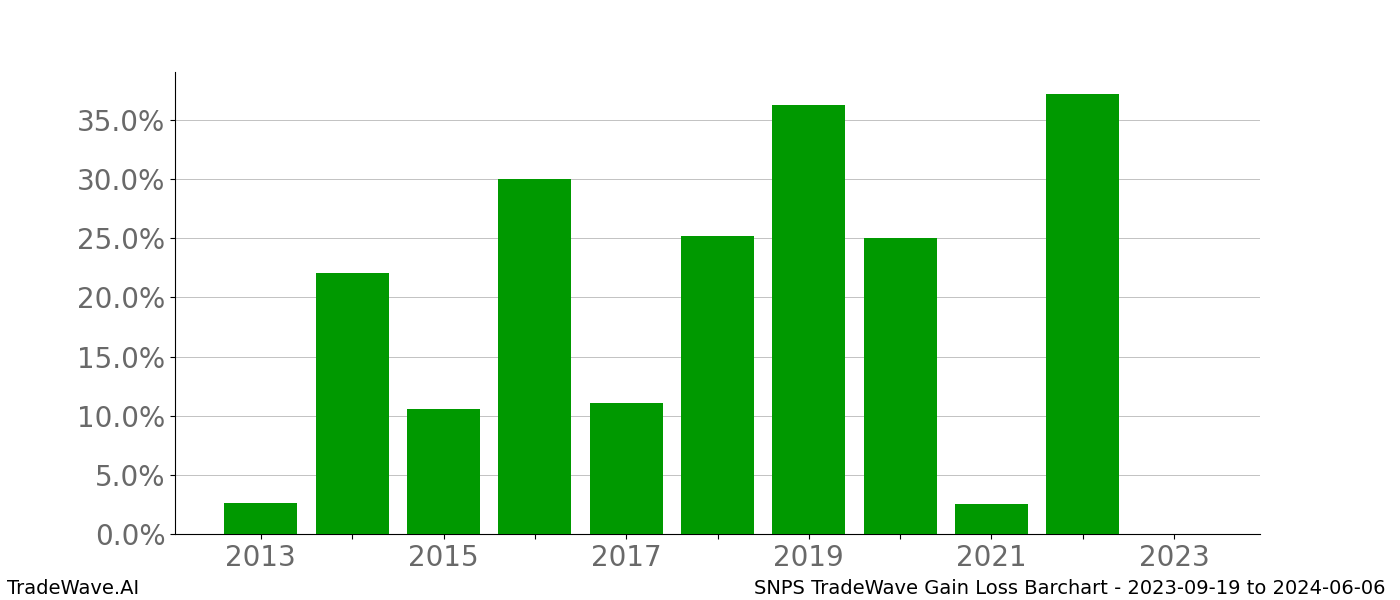 Gain/Loss barchart SNPS for date range: 2023-09-19 to 2024-06-06 - this chart shows the gain/loss of the TradeWave opportunity for SNPS buying on 2023-09-19 and selling it on 2024-06-06 - this barchart is showing 10 years of history