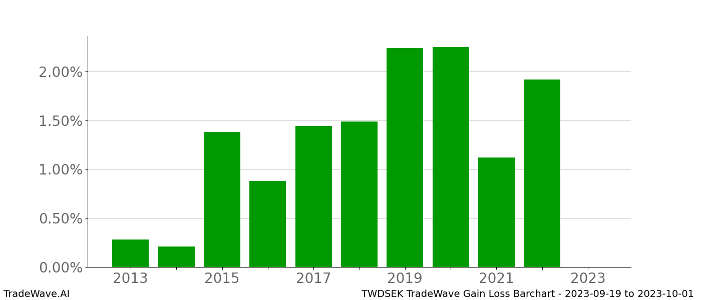 Gain/Loss barchart TWDSEK for date range: 2023-09-19 to 2023-10-01 - this chart shows the gain/loss of the TradeWave opportunity for TWDSEK buying on 2023-09-19 and selling it on 2023-10-01 - this barchart is showing 10 years of history