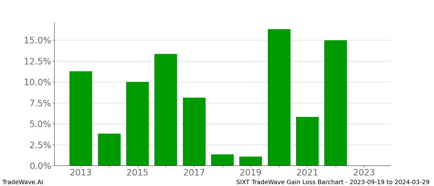 Gain/Loss barchart SIXT for date range: 2023-09-19 to 2024-03-29 - this chart shows the gain/loss of the TradeWave opportunity for SIXT buying on 2023-09-19 and selling it on 2024-03-29 - this barchart is showing 10 years of history