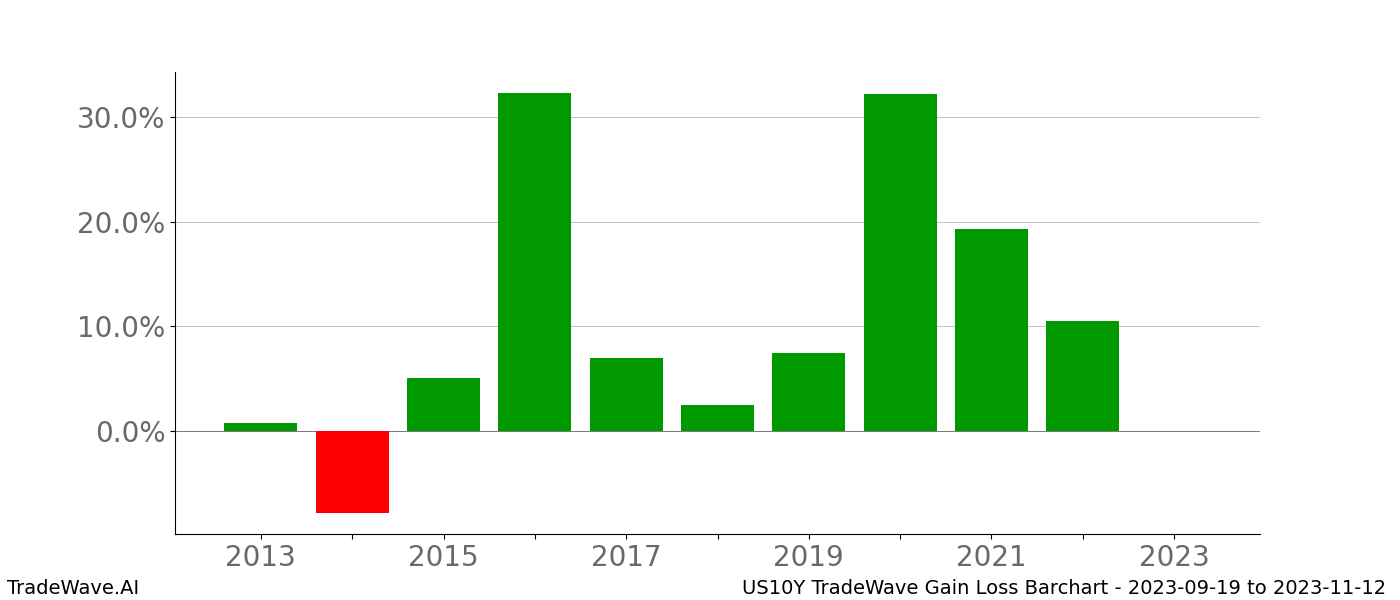 Gain/Loss barchart US10Y for date range: 2023-09-19 to 2023-11-12 - this chart shows the gain/loss of the TradeWave opportunity for US10Y buying on 2023-09-19 and selling it on 2023-11-12 - this barchart is showing 10 years of history