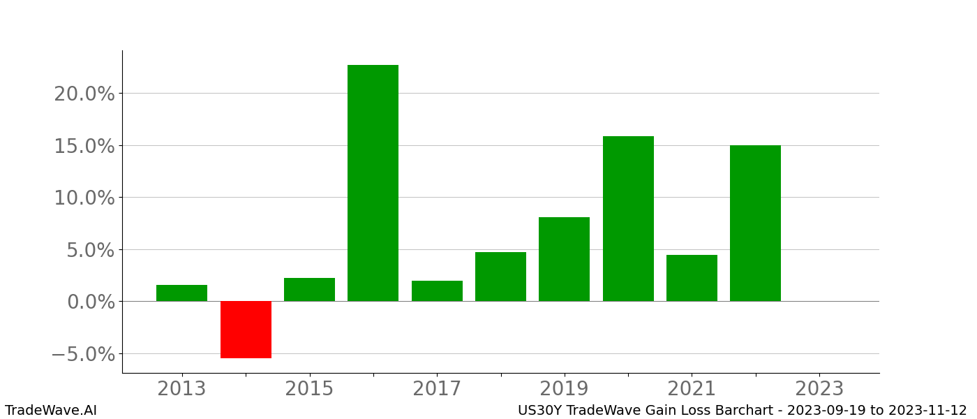 Gain/Loss barchart US30Y for date range: 2023-09-19 to 2023-11-12 - this chart shows the gain/loss of the TradeWave opportunity for US30Y buying on 2023-09-19 and selling it on 2023-11-12 - this barchart is showing 10 years of history