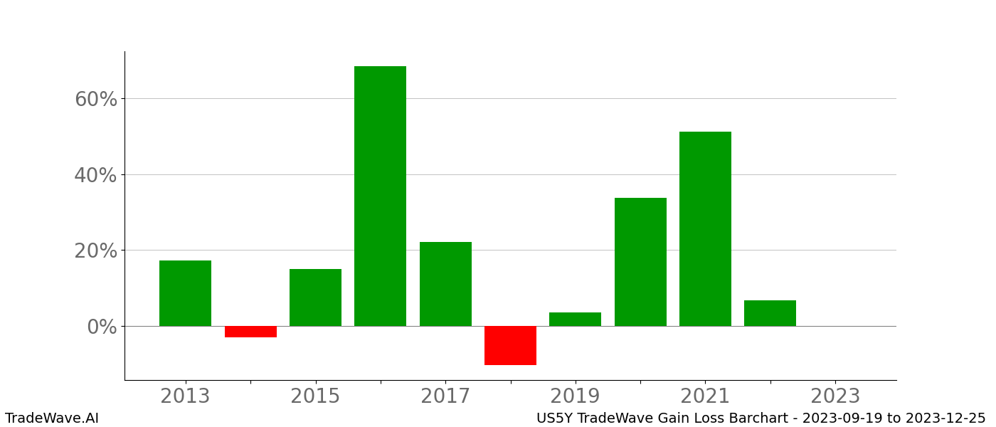 Gain/Loss barchart US5Y for date range: 2023-09-19 to 2023-12-25 - this chart shows the gain/loss of the TradeWave opportunity for US5Y buying on 2023-09-19 and selling it on 2023-12-25 - this barchart is showing 10 years of history