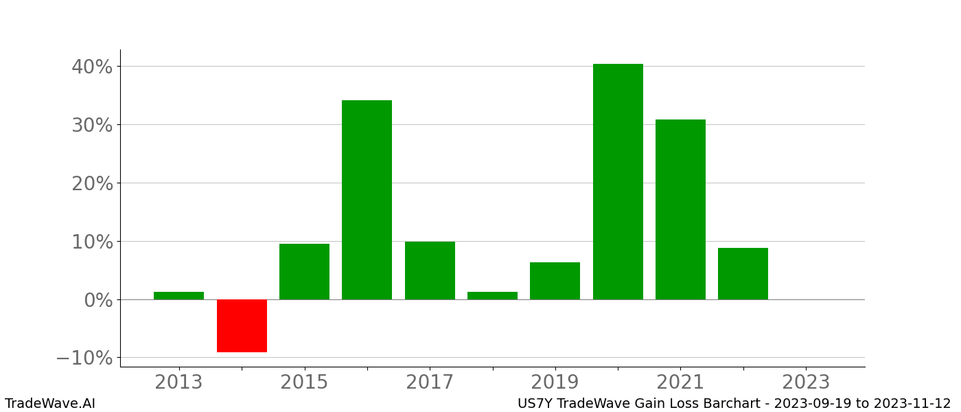 Gain/Loss barchart US7Y for date range: 2023-09-19 to 2023-11-12 - this chart shows the gain/loss of the TradeWave opportunity for US7Y buying on 2023-09-19 and selling it on 2023-11-12 - this barchart is showing 10 years of history