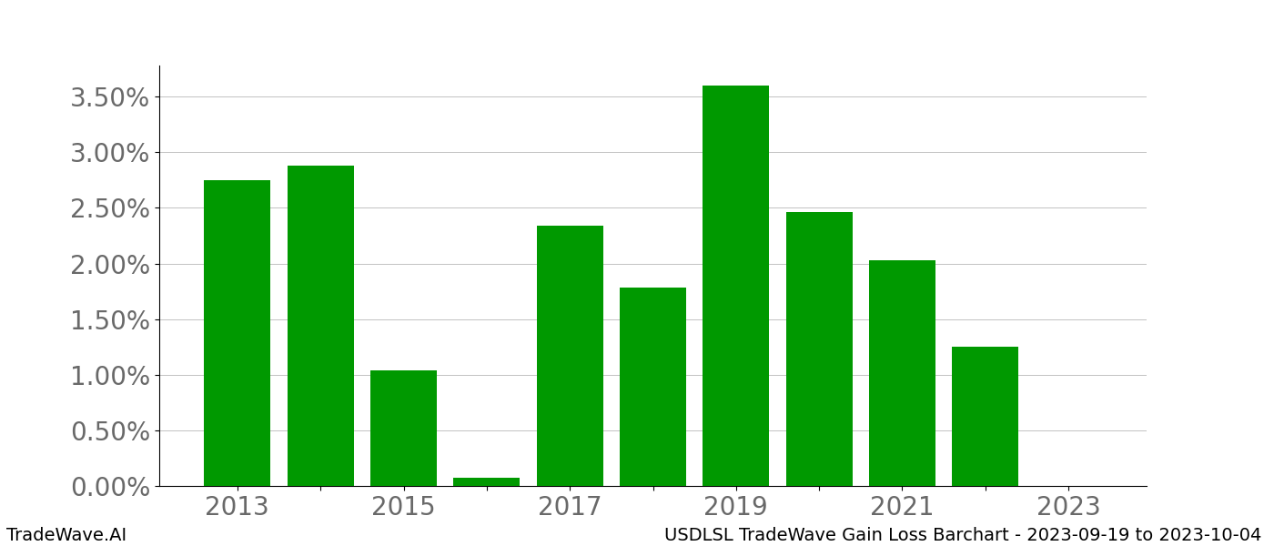 Gain/Loss barchart USDLSL for date range: 2023-09-19 to 2023-10-04 - this chart shows the gain/loss of the TradeWave opportunity for USDLSL buying on 2023-09-19 and selling it on 2023-10-04 - this barchart is showing 10 years of history