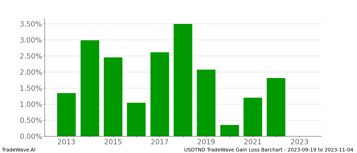 Gain/Loss barchart USDTND for date range: 2023-09-19 to 2023-11-04 - this chart shows the gain/loss of the TradeWave opportunity for USDTND buying on 2023-09-19 and selling it on 2023-11-04 - this barchart is showing 10 years of history