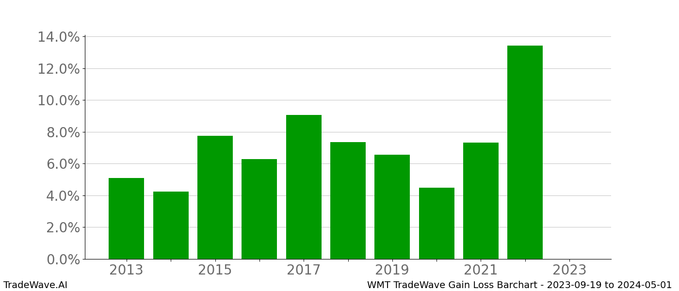 Gain/Loss barchart WMT for date range: 2023-09-19 to 2024-05-01 - this chart shows the gain/loss of the TradeWave opportunity for WMT buying on 2023-09-19 and selling it on 2024-05-01 - this barchart is showing 10 years of history