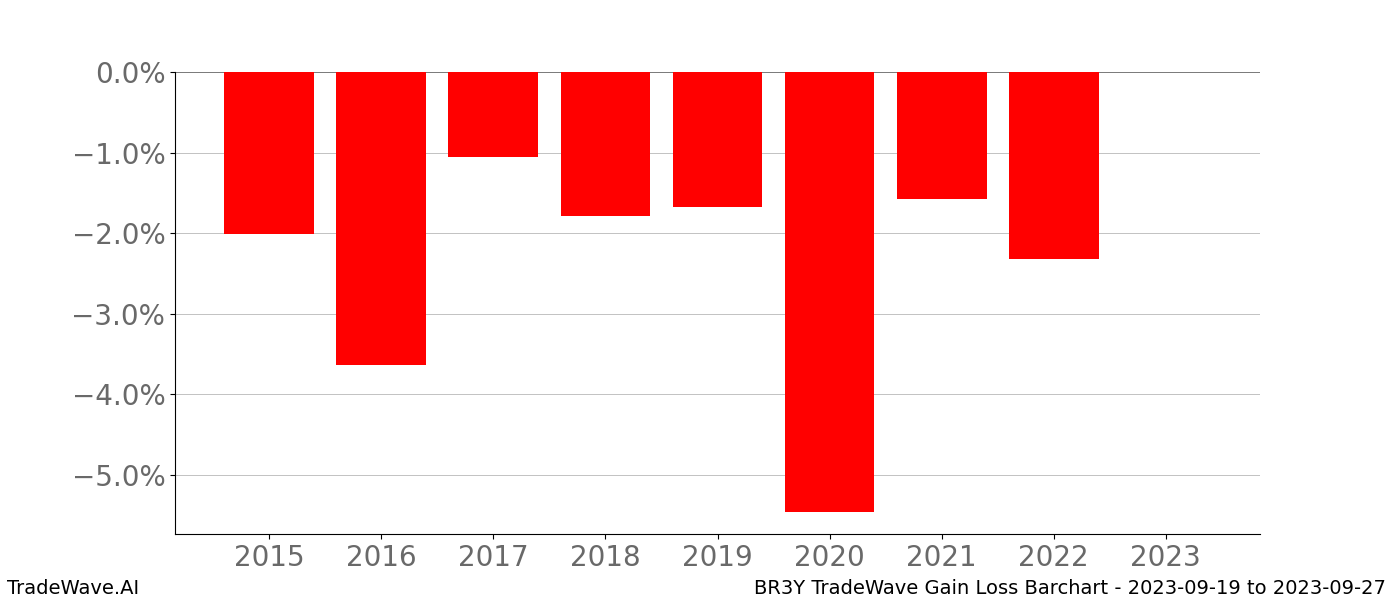 Gain/Loss barchart BR3Y for date range: 2023-09-19 to 2023-09-27 - this chart shows the gain/loss of the TradeWave opportunity for BR3Y buying on 2023-09-19 and selling it on 2023-09-27 - this barchart is showing 8 years of history