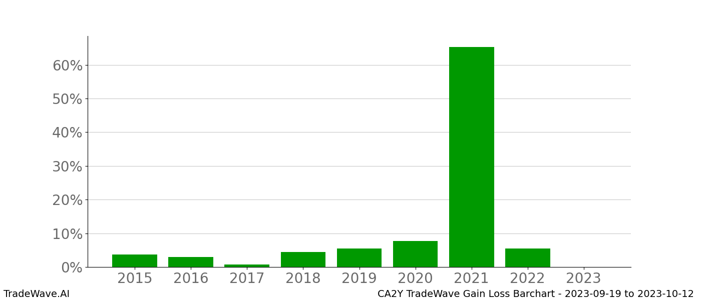 Gain/Loss barchart CA2Y for date range: 2023-09-19 to 2023-10-12 - this chart shows the gain/loss of the TradeWave opportunity for CA2Y buying on 2023-09-19 and selling it on 2023-10-12 - this barchart is showing 8 years of history