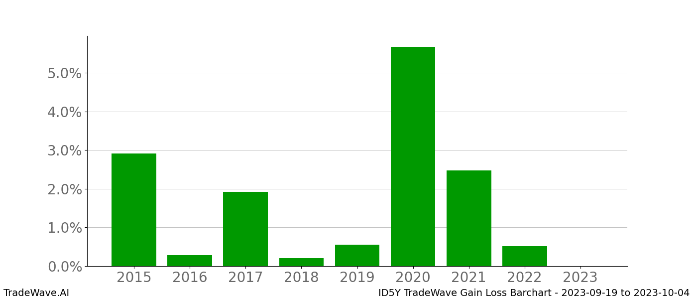 Gain/Loss barchart ID5Y for date range: 2023-09-19 to 2023-10-04 - this chart shows the gain/loss of the TradeWave opportunity for ID5Y buying on 2023-09-19 and selling it on 2023-10-04 - this barchart is showing 8 years of history