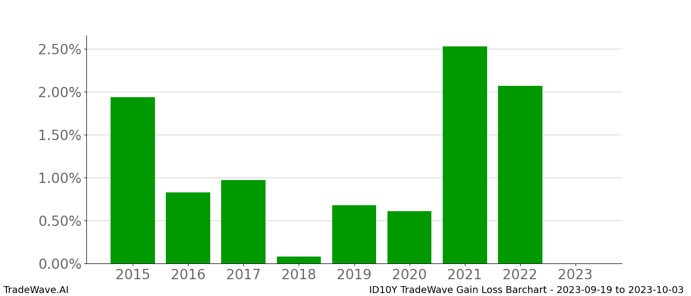 Gain/Loss barchart ID10Y for date range: 2023-09-19 to 2023-10-03 - this chart shows the gain/loss of the TradeWave opportunity for ID10Y buying on 2023-09-19 and selling it on 2023-10-03 - this barchart is showing 8 years of history