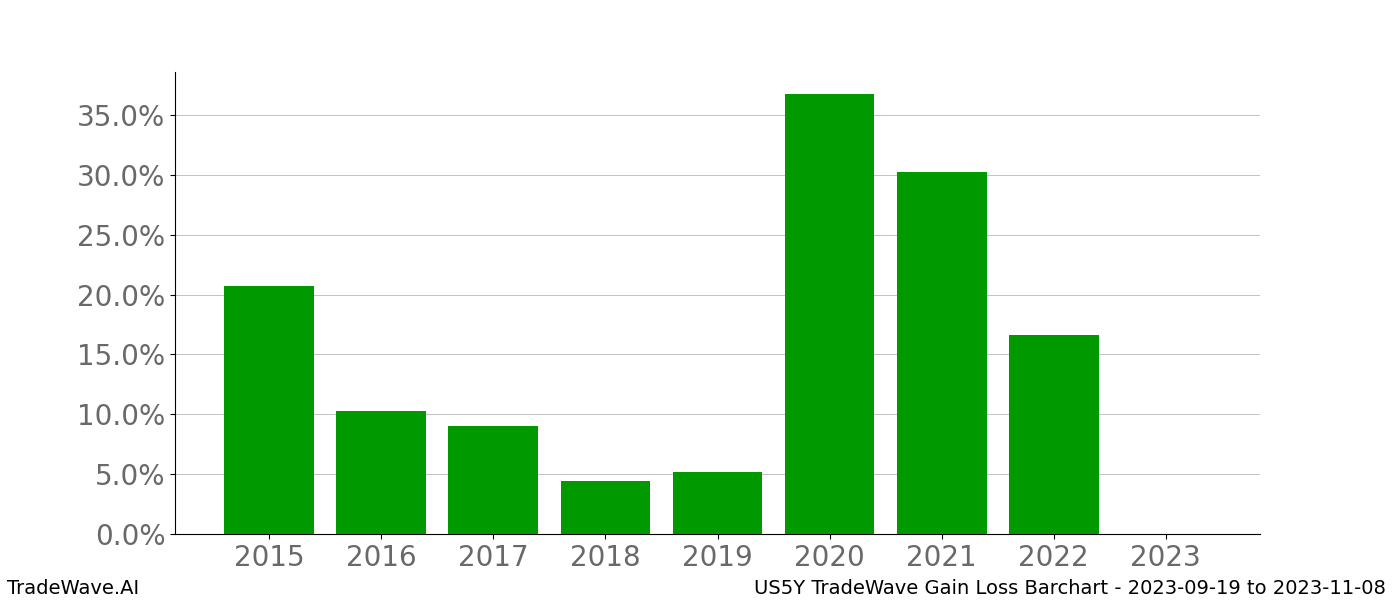 Gain/Loss barchart US5Y for date range: 2023-09-19 to 2023-11-08 - this chart shows the gain/loss of the TradeWave opportunity for US5Y buying on 2023-09-19 and selling it on 2023-11-08 - this barchart is showing 8 years of history