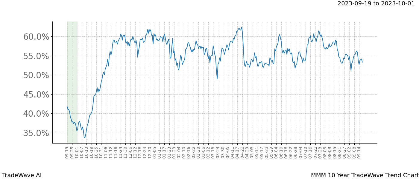 TradeWave Trend Chart MMM shows the average trend of the financial instrument over the past 10 years. Sharp uptrends and downtrends signal a potential TradeWave opportunity