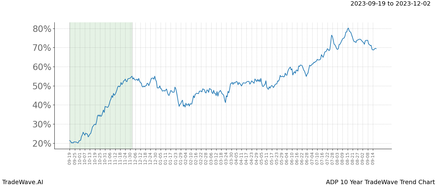 TradeWave Trend Chart ADP shows the average trend of the financial instrument over the past 10 years. Sharp uptrends and downtrends signal a potential TradeWave opportunity