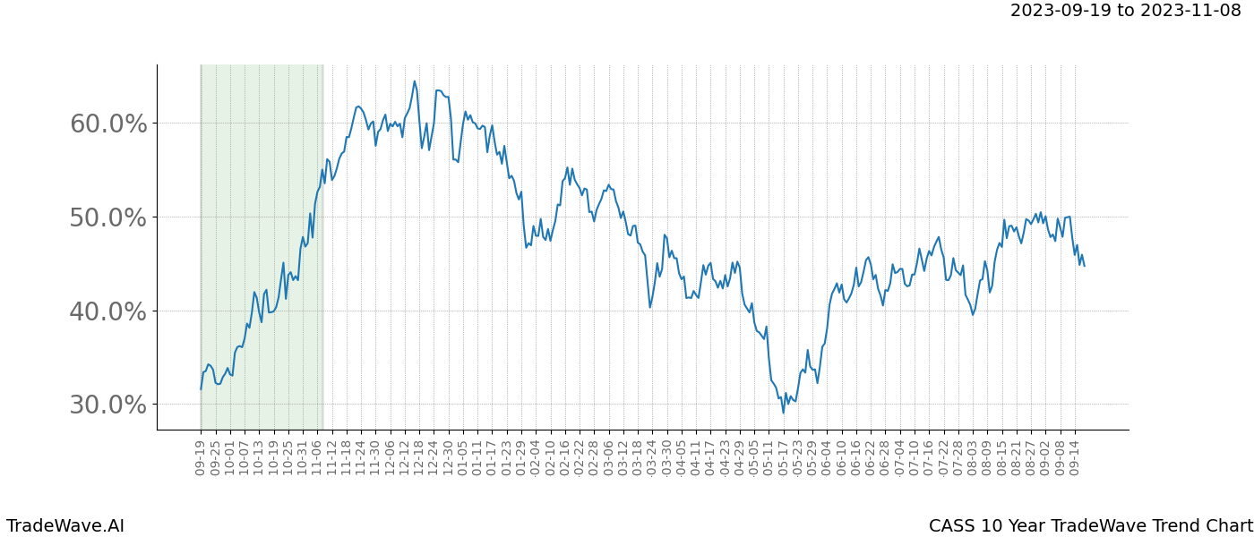 TradeWave Trend Chart CASS shows the average trend of the financial instrument over the past 10 years. Sharp uptrends and downtrends signal a potential TradeWave opportunity