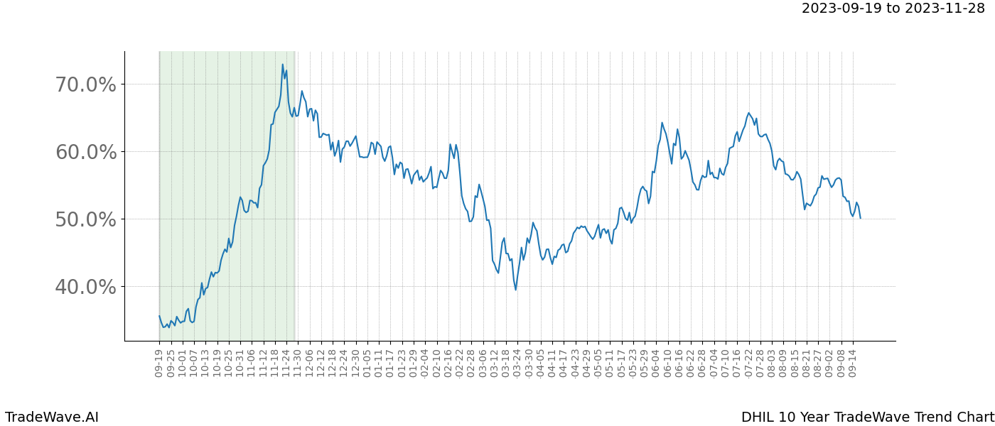 TradeWave Trend Chart DHIL shows the average trend of the financial instrument over the past 10 years. Sharp uptrends and downtrends signal a potential TradeWave opportunity