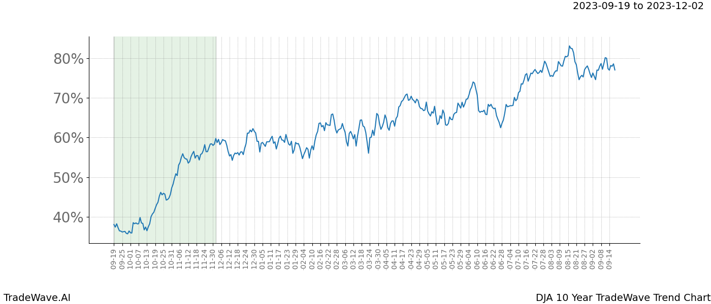 TradeWave Trend Chart DJA shows the average trend of the financial instrument over the past 10 years. Sharp uptrends and downtrends signal a potential TradeWave opportunity