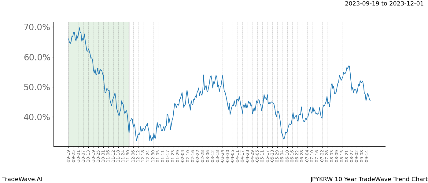 TradeWave Trend Chart JPYKRW shows the average trend of the financial instrument over the past 10 years. Sharp uptrends and downtrends signal a potential TradeWave opportunity