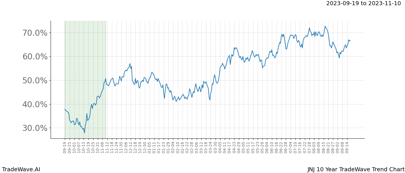 TradeWave Trend Chart JNJ shows the average trend of the financial instrument over the past 10 years. Sharp uptrends and downtrends signal a potential TradeWave opportunity