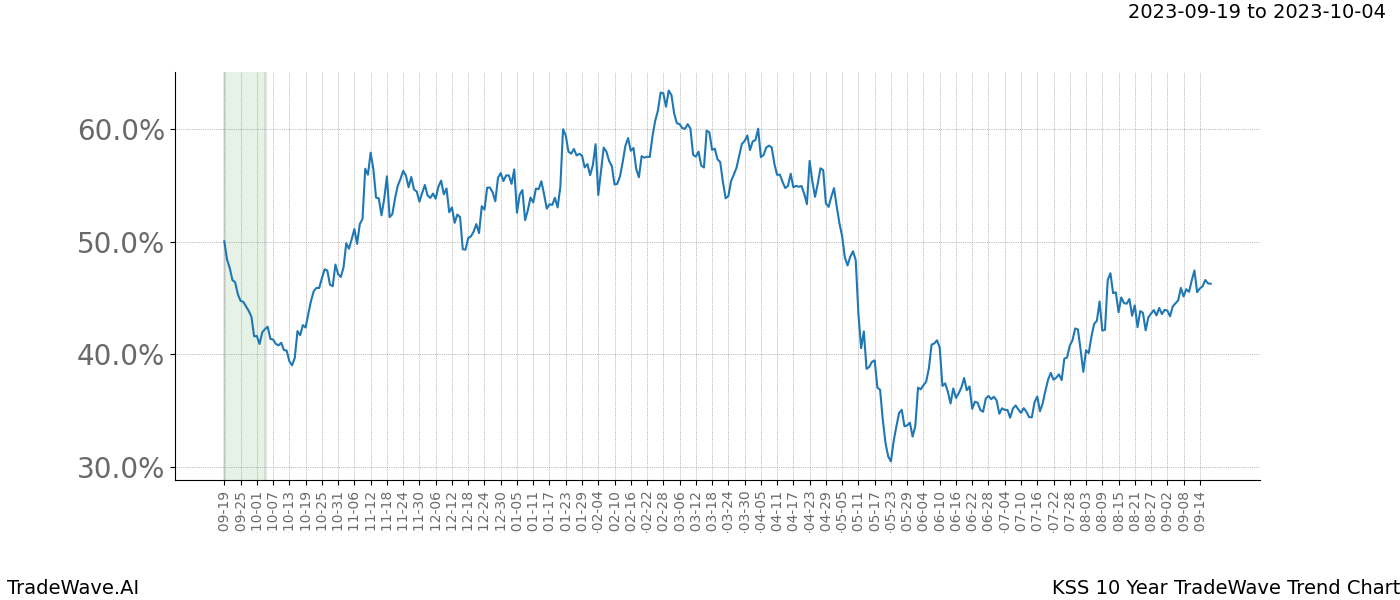 TradeWave Trend Chart KSS shows the average trend of the financial instrument over the past 10 years. Sharp uptrends and downtrends signal a potential TradeWave opportunity