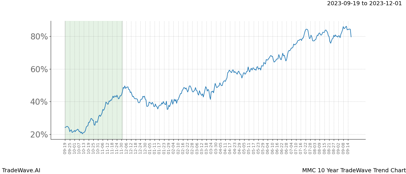 TradeWave Trend Chart MMC shows the average trend of the financial instrument over the past 10 years. Sharp uptrends and downtrends signal a potential TradeWave opportunity