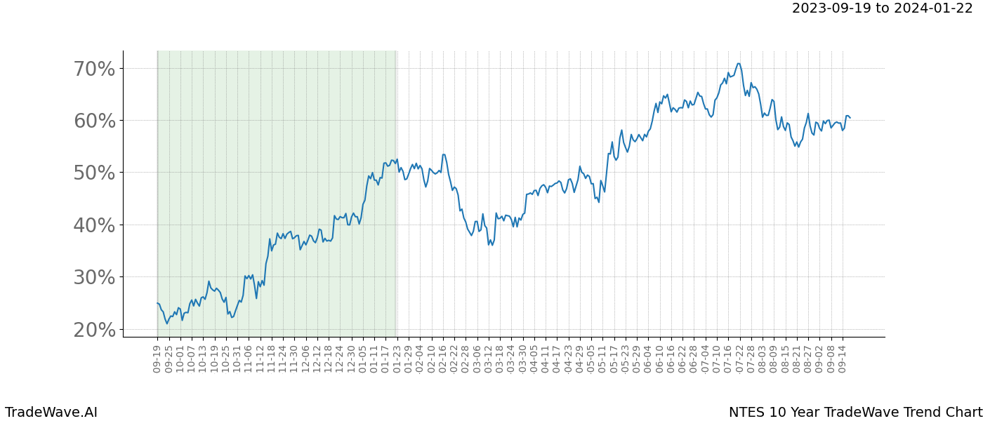 TradeWave Trend Chart NTES shows the average trend of the financial instrument over the past 10 years. Sharp uptrends and downtrends signal a potential TradeWave opportunity