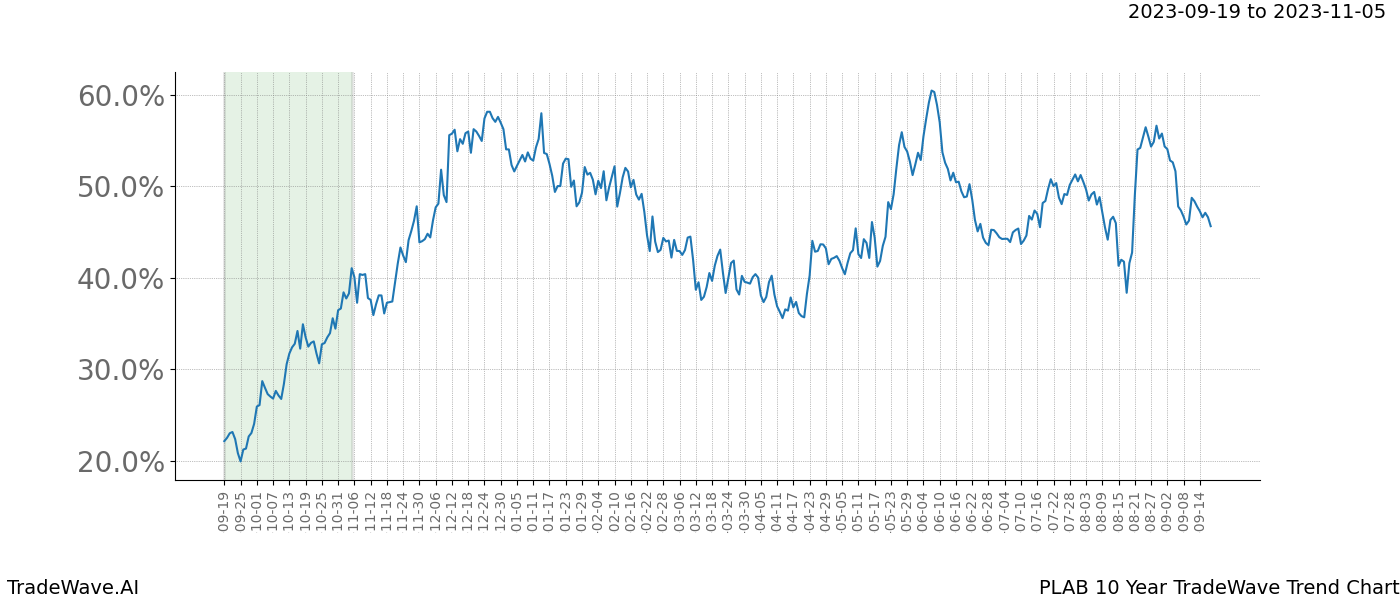 TradeWave Trend Chart PLAB shows the average trend of the financial instrument over the past 10 years. Sharp uptrends and downtrends signal a potential TradeWave opportunity