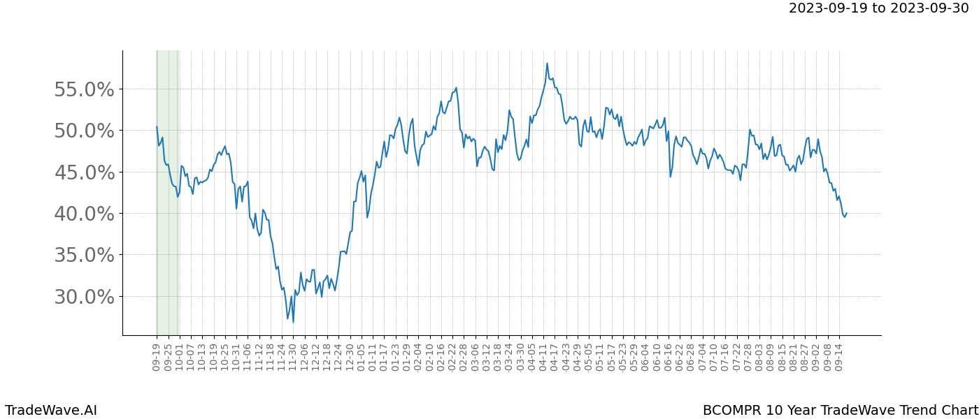 TradeWave Trend Chart BCOMPR shows the average trend of the financial instrument over the past 10 years. Sharp uptrends and downtrends signal a potential TradeWave opportunity