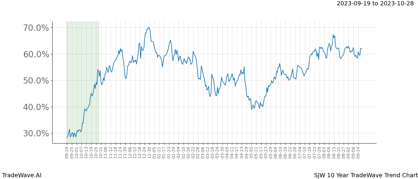 TradeWave Trend Chart SJW shows the average trend of the financial instrument over the past 10 years. Sharp uptrends and downtrends signal a potential TradeWave opportunity