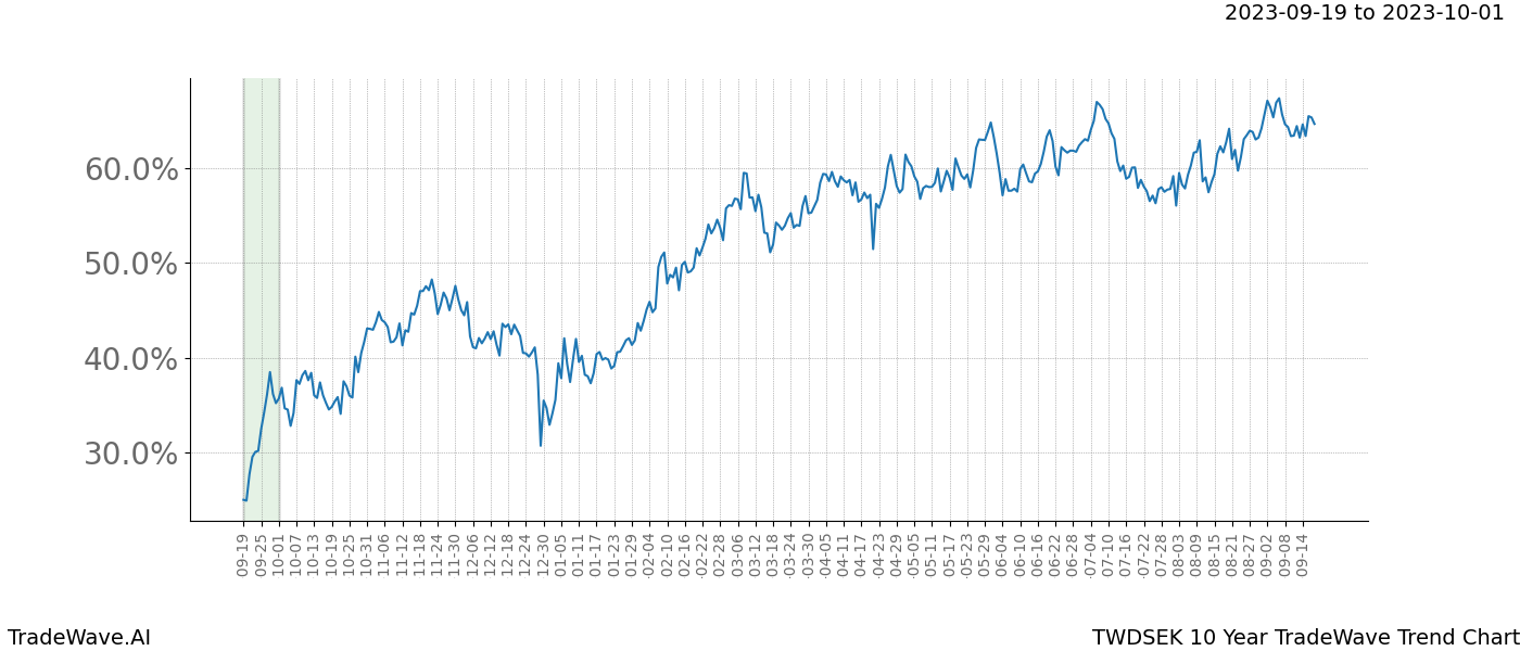 TradeWave Trend Chart TWDSEK shows the average trend of the financial instrument over the past 10 years. Sharp uptrends and downtrends signal a potential TradeWave opportunity