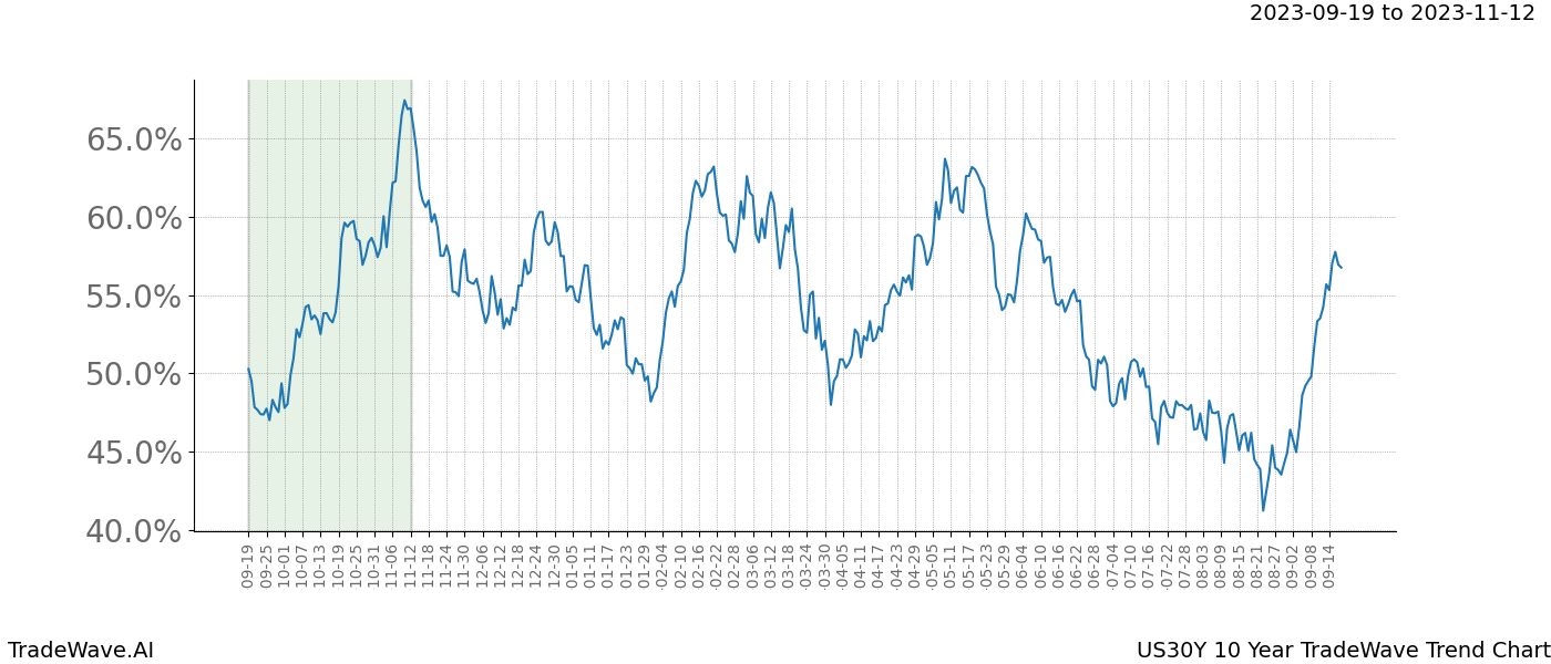 TradeWave Trend Chart US30Y shows the average trend of the financial instrument over the past 10 years. Sharp uptrends and downtrends signal a potential TradeWave opportunity