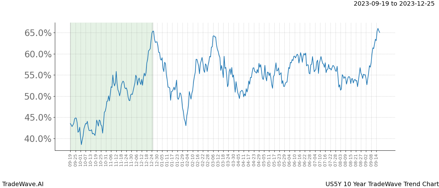 TradeWave Trend Chart US5Y shows the average trend of the financial instrument over the past 10 years. Sharp uptrends and downtrends signal a potential TradeWave opportunity