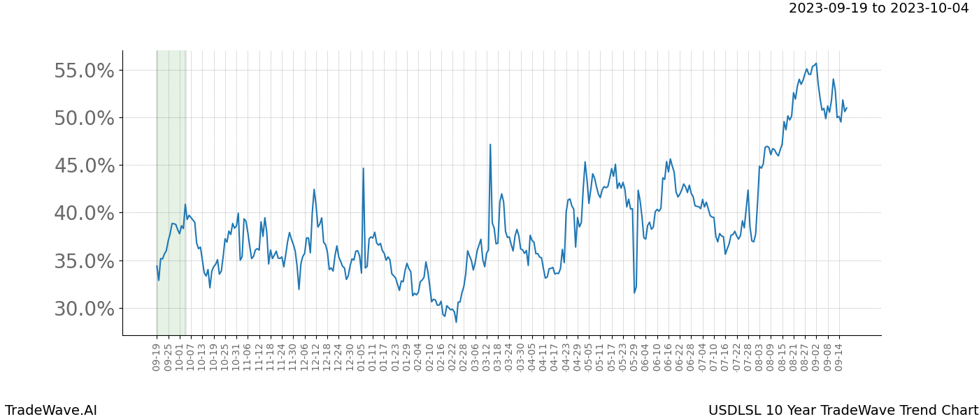 TradeWave Trend Chart USDLSL shows the average trend of the financial instrument over the past 10 years. Sharp uptrends and downtrends signal a potential TradeWave opportunity