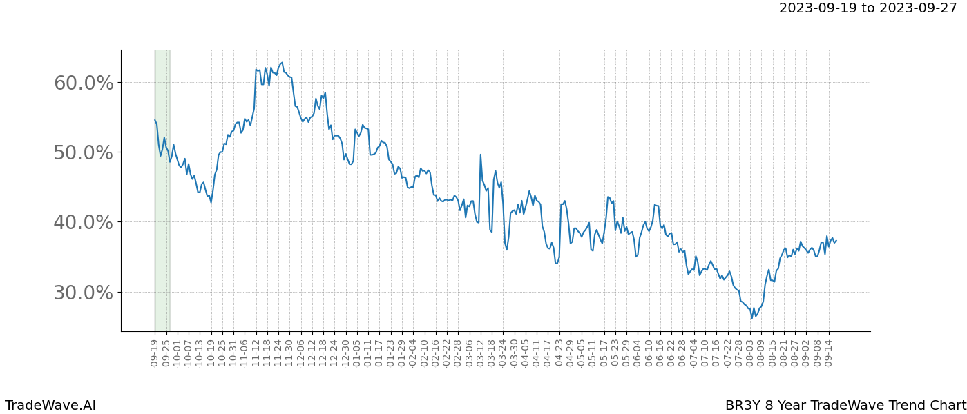 TradeWave Trend Chart BR3Y shows the average trend of the financial instrument over the past 8 years. Sharp uptrends and downtrends signal a potential TradeWave opportunity