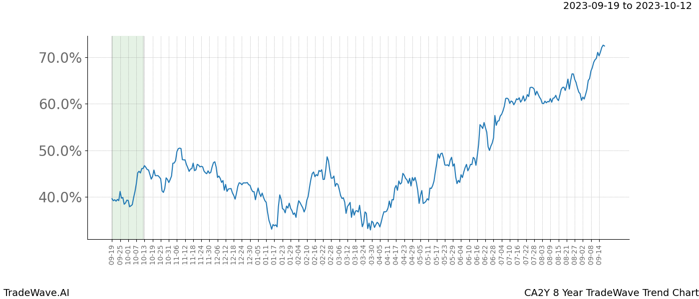 TradeWave Trend Chart CA2Y shows the average trend of the financial instrument over the past 8 years. Sharp uptrends and downtrends signal a potential TradeWave opportunity