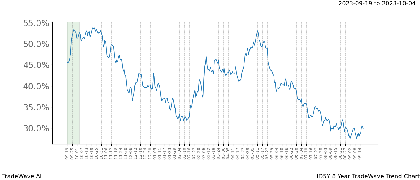 TradeWave Trend Chart ID5Y shows the average trend of the financial instrument over the past 8 years. Sharp uptrends and downtrends signal a potential TradeWave opportunity