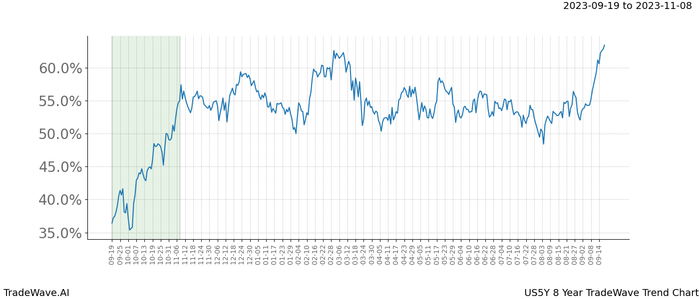 TradeWave Trend Chart US5Y shows the average trend of the financial instrument over the past 8 years. Sharp uptrends and downtrends signal a potential TradeWave opportunity