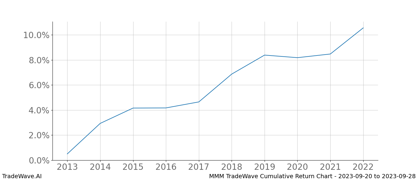 Cumulative chart MMM for date range: 2023-09-20 to 2023-09-28 - this chart shows the cumulative return of the TradeWave opportunity date range for MMM when bought on 2023-09-20 and sold on 2023-09-28 - this percent chart shows the capital growth for the date range over the past 10 years 