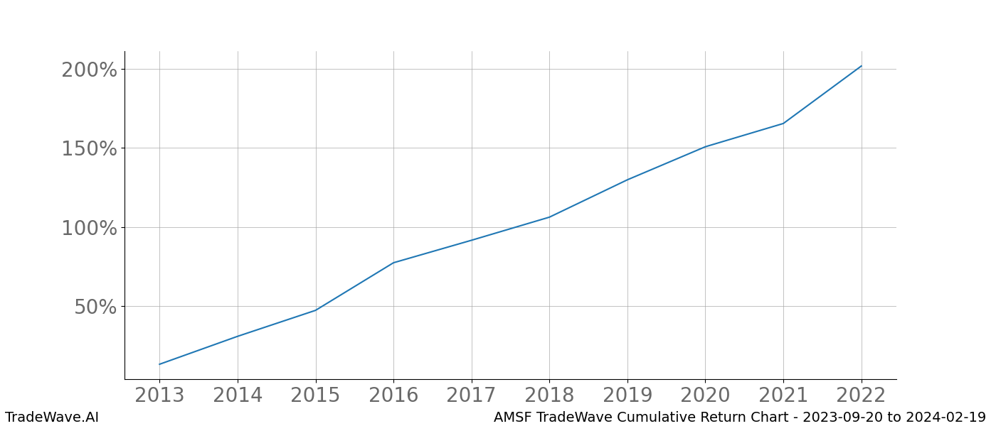 Cumulative chart AMSF for date range: 2023-09-20 to 2024-02-19 - this chart shows the cumulative return of the TradeWave opportunity date range for AMSF when bought on 2023-09-20 and sold on 2024-02-19 - this percent chart shows the capital growth for the date range over the past 10 years 