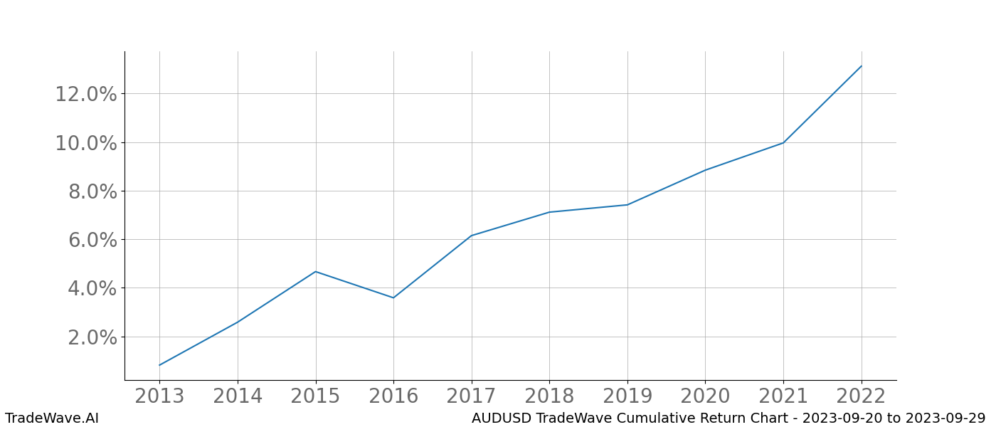 Cumulative chart AUDUSD for date range: 2023-09-20 to 2023-09-29 - this chart shows the cumulative return of the TradeWave opportunity date range for AUDUSD when bought on 2023-09-20 and sold on 2023-09-29 - this percent chart shows the capital growth for the date range over the past 10 years 