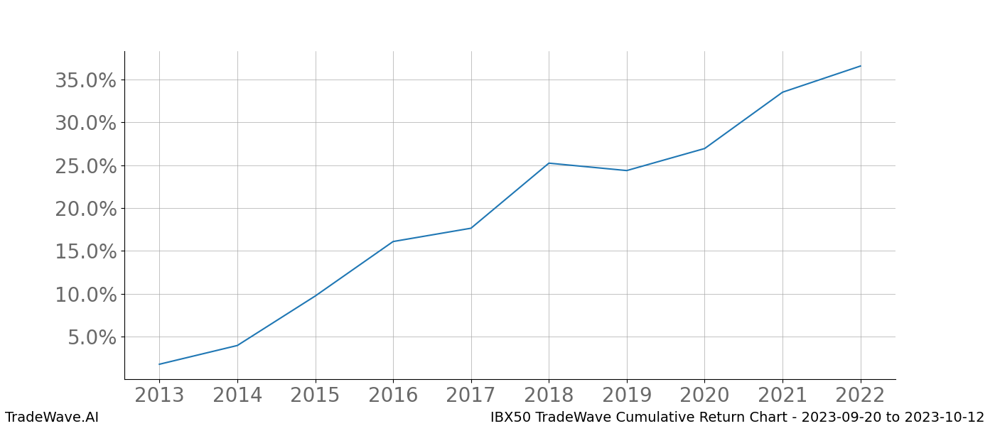 Cumulative chart IBX50 for date range: 2023-09-20 to 2023-10-12 - this chart shows the cumulative return of the TradeWave opportunity date range for IBX50 when bought on 2023-09-20 and sold on 2023-10-12 - this percent chart shows the capital growth for the date range over the past 10 years 