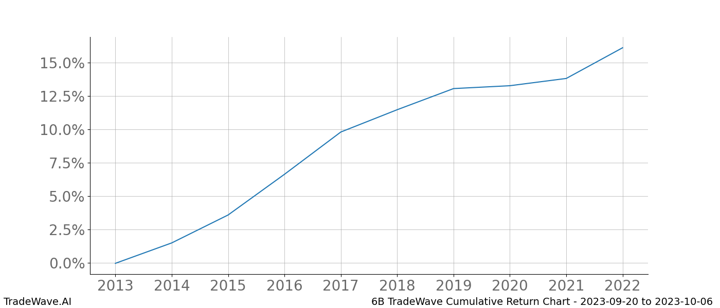 Cumulative chart 6B for date range: 2023-09-20 to 2023-10-06 - this chart shows the cumulative return of the TradeWave opportunity date range for 6B when bought on 2023-09-20 and sold on 2023-10-06 - this percent chart shows the capital growth for the date range over the past 10 years 