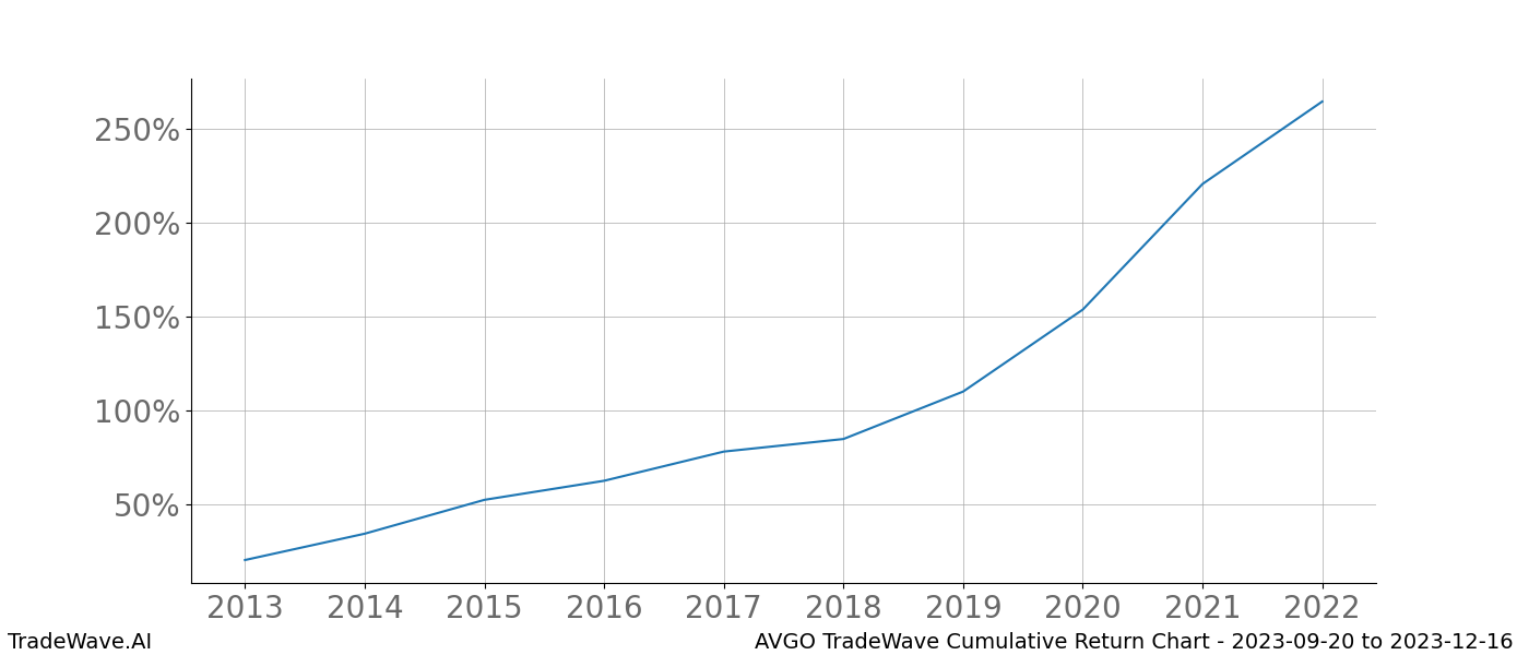 Cumulative chart AVGO for date range: 2023-09-20 to 2023-12-16 - this chart shows the cumulative return of the TradeWave opportunity date range for AVGO when bought on 2023-09-20 and sold on 2023-12-16 - this percent chart shows the capital growth for the date range over the past 10 years 