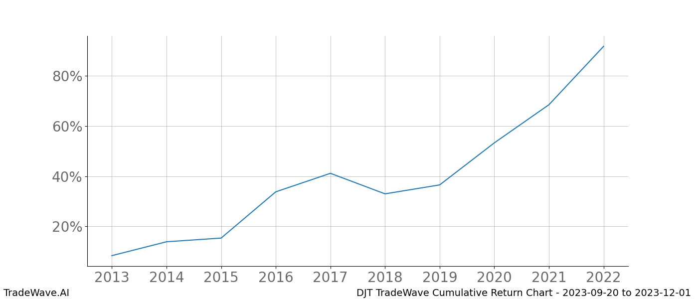 Cumulative chart DJT for date range: 2023-09-20 to 2023-12-01 - this chart shows the cumulative return of the TradeWave opportunity date range for DJT when bought on 2023-09-20 and sold on 2023-12-01 - this percent chart shows the capital growth for the date range over the past 10 years 