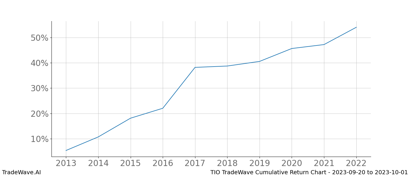 Cumulative chart TIO for date range: 2023-09-20 to 2023-10-01 - this chart shows the cumulative return of the TradeWave opportunity date range for TIO when bought on 2023-09-20 and sold on 2023-10-01 - this percent chart shows the capital growth for the date range over the past 10 years 